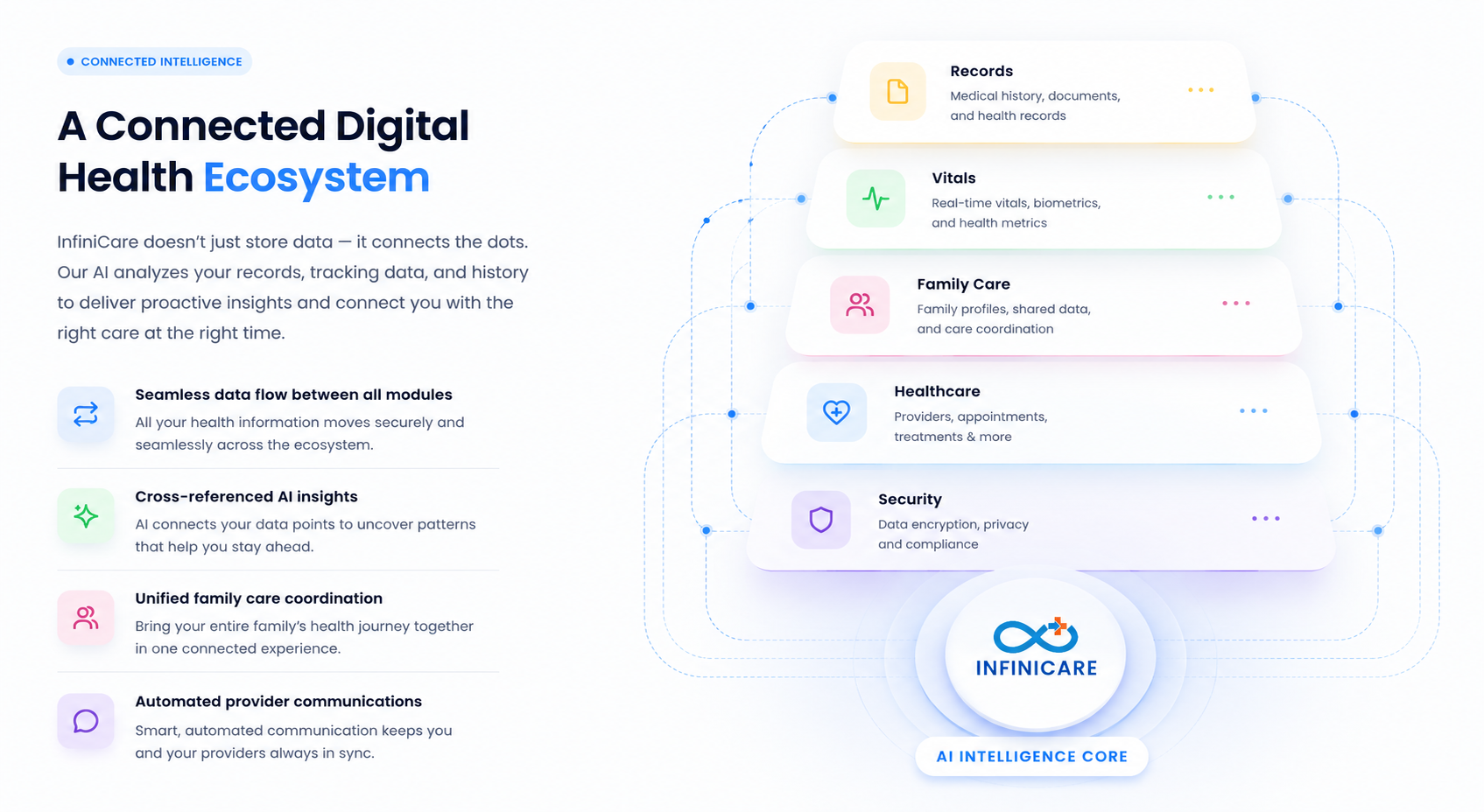 A Connected Digital Health Ecosystem
